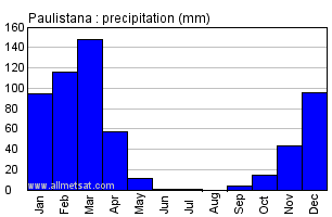 Paulistana, Piaui Brazil Annual Precipitation Graph